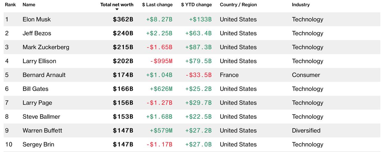 彭博社百万富豪榜中，马斯克的净资产已超 3620亿美元